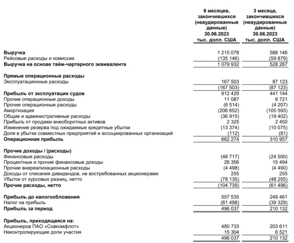 🖼 🔍 Взгляд на компанию: «Газпром» опубликовал финансовые результаты за 1п 2023 г. ©…