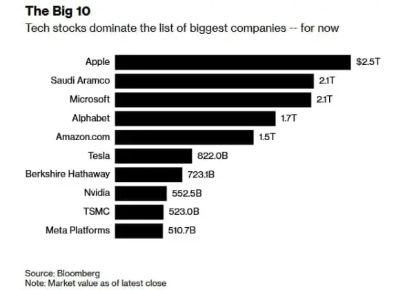🖼 Топ-50 компаний мира по капитализации 💰 Первые пять – Apple, Microsoft, Saudi Aramco, Alphabet и Ama…