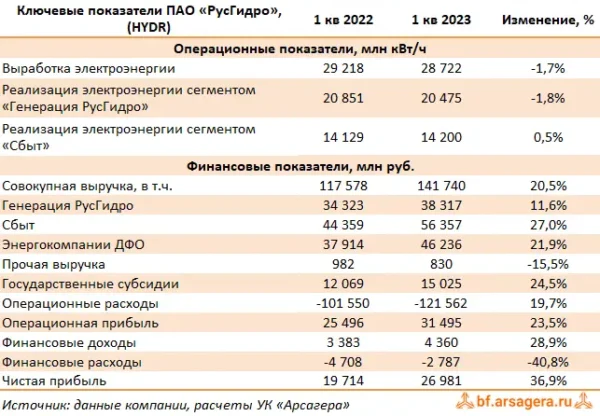 🏁 Итоги дня: 28 ноября 📑 «РусГидро» опубликовала финансовые результаты за 3 кв. 2023…