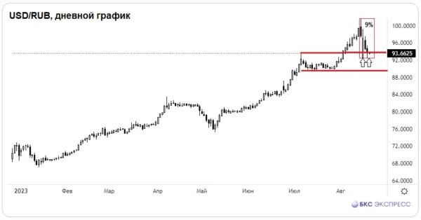 🏁Итоги дня: 8 ноября 🇷🇺 Рубль продолжает укрепляться – пара USD/RUB опустилась ниж…