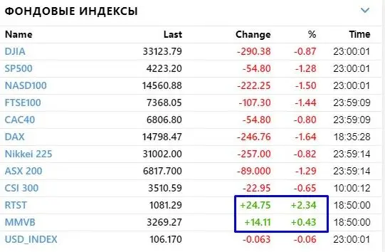 🖼 Рубль сможет (нет) 🙄 Неделя началась с укрепления рубля почти до 88 за $1, трейдер…
